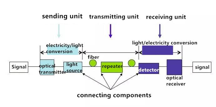 fiber system